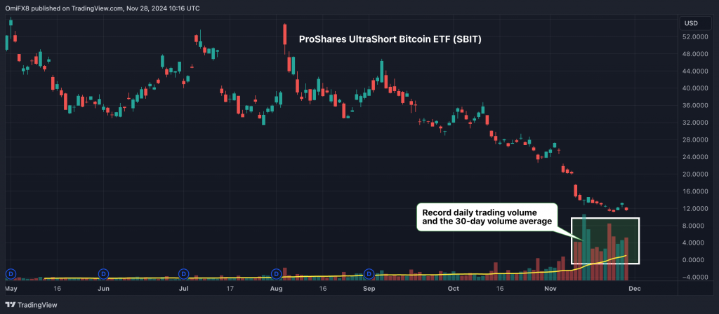 UltraShort Bitcoin ETF Offering 2x Inverse Returns Sees Record Volume as BTC Holds Above $90K