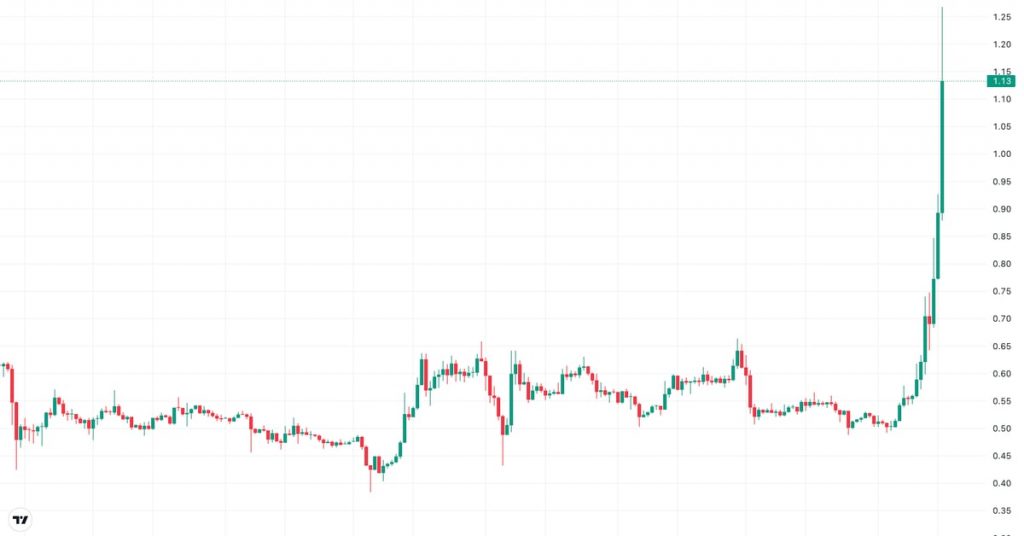 XRP Price Skyrockets Past $1 as SEC Faces Legal Troubles And Favorable Regulatory Shift Looms