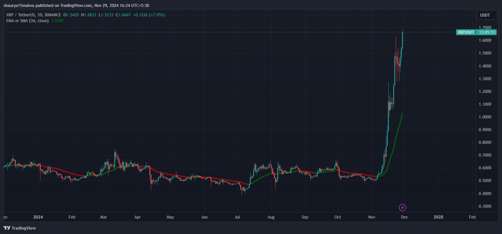 XRP Surges 14%, Nears $1.70 Level Last Seen in April 2021