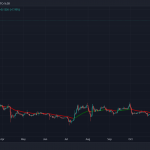 XRP Surges 14%, Nears $1.70 Level Last Seen in April 2021