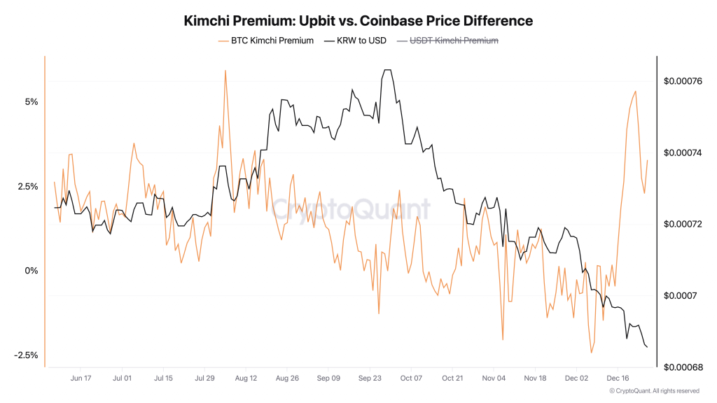 Bitcoin Kimchi Premium Spikes as South Korea’s Political Turmoil Escalates