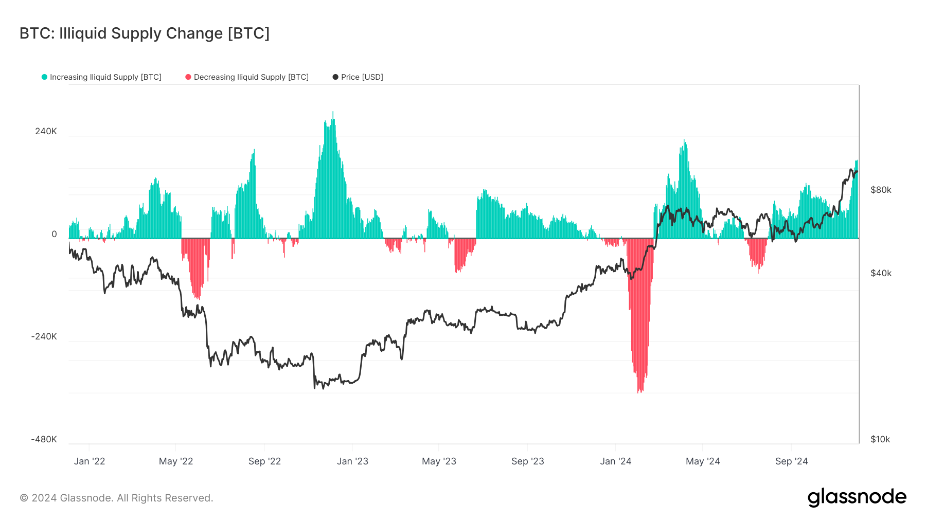 Bitcoin’s ‘Illiquid’ Supply Soars to New All-Time High Near 15M Tokens