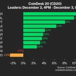 CoinDesk 20 Performance Update: XRP Falls 9.9%, Leading Index Lower from Monday