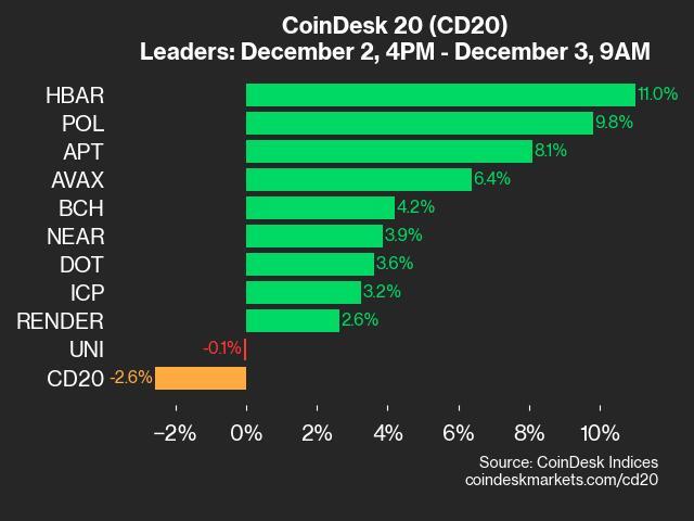 CoinDesk 20 Performance Update: XRP Falls 9.9%, Leading Index Lower from Monday