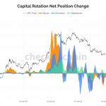 Ether Rises 8% Amid Slumping Bitcoin Dominance