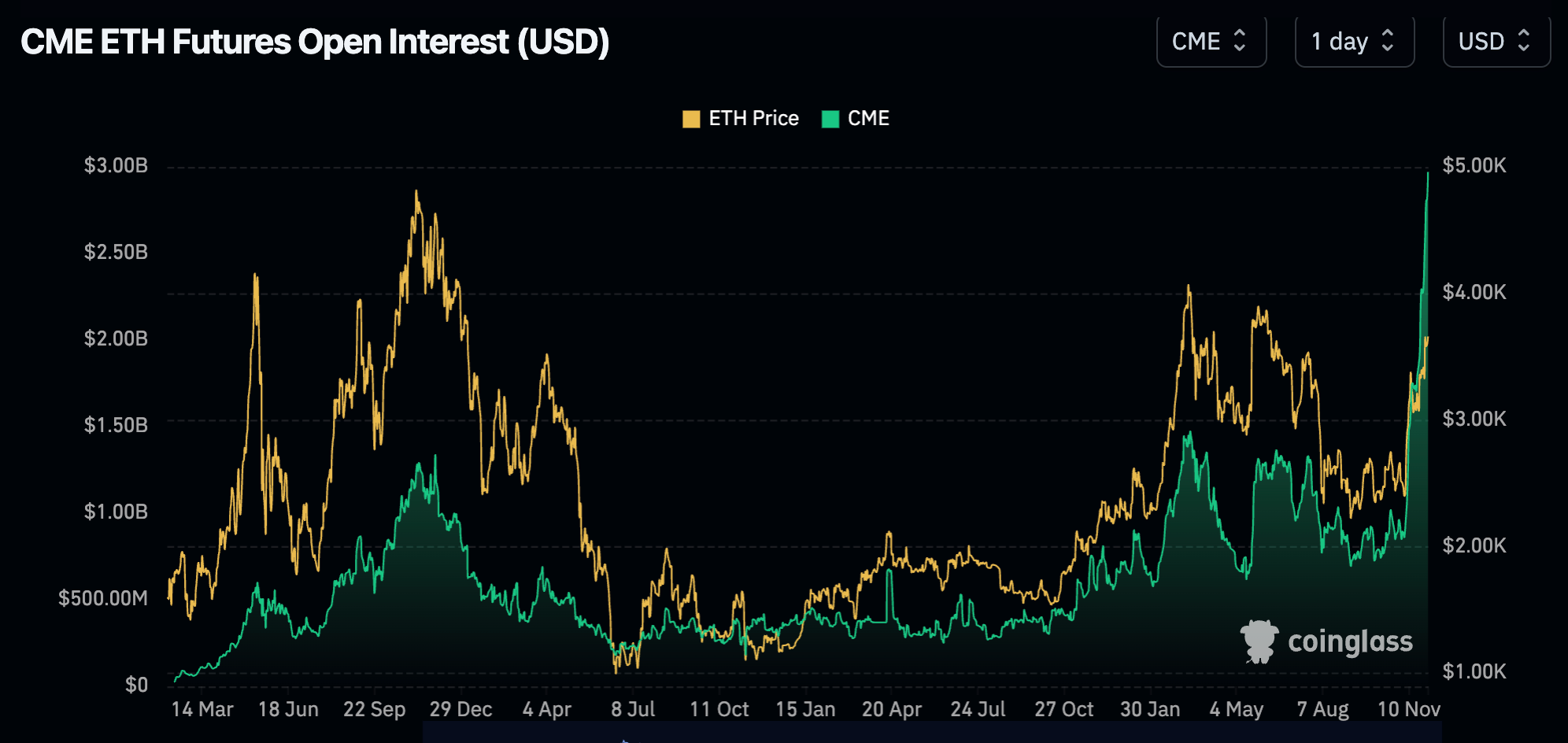 Ethereum ETFs See Record $333M Inflows, Outpacing Bitcoin Funds as Catch-Up Trade Gains Momentum