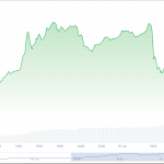 Bitcoin retraces to $100K, TRUMP Tanks 30% as Melania Memecoin Skyrockets