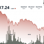 Bitcoin Drops Below $107.5K as Trump Tariff Threat Triggers Crypto Sell-Off