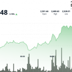 Ethereum Surges 4% on Massive Volume as Institutional Interest Grows