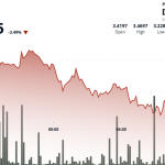 TON Plunges 6% Before Staging Recovery Amid Global Tensions