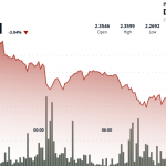 XRP Plunges Below $2.30 Amid Heavy Selling Pressure