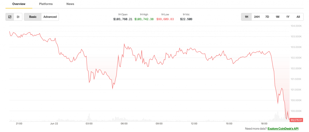 Bitcoin Price Slips Below $100K, Hinting Oil-Led Risk-Off on Wall Street