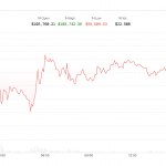 Bitcoin Price Slips Below $100K, Hinting Oil-Led Risk-Off on Wall Street
