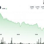 Filecoin Gives Back Chunk of Recent Gain to Trade 2% Higher