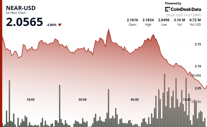 NEAR Tumbles 5% as Altcoin Market Fails to Sustain Rally