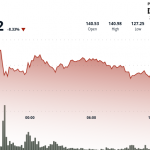 Solana’s SOL Falls 8% as Traders Brace for Fallout From a Spike in Oil Price