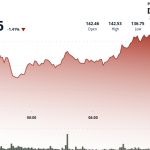 Solana’s SOL Holds $140 Support as Reversal Pattern Gains Strength