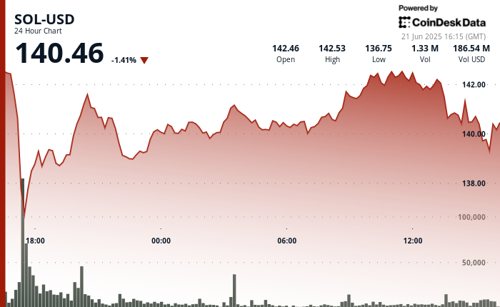 Solana’s SOL Holds $140 Support as Reversal Pattern Gains Strength