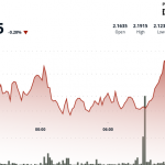 NEAR Surges 3% After Testing Key Support at $2.13