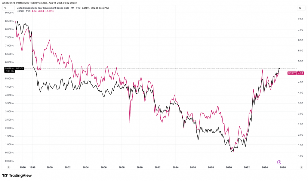U.K. 30-Year Yield Tops U.S. as Pressure Mounts on Government Borrowing
