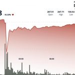 AAVE Sees 64% Flash Crash as DeFi Protocol Endures ‘Largest Stress Test’