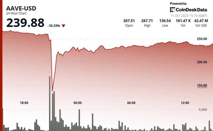 AAVE Sees 64% Flash Crash as DeFi Protocol Endures ‘Largest Stress Test’