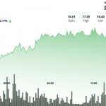 Chainlink’s LINK Bounces 3.6% From Lows; Stellar Integration Expands RWA Reach
