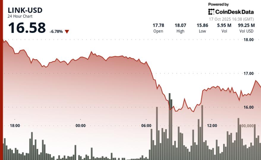 Chainlink’s LINK Plunges 9% as Intense Selling Overpowers Caliber’s $2M Accumulation