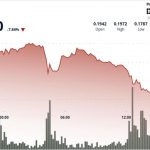 DOGE Slides 7.5% to $0.18, Triggering Technical Breakdown