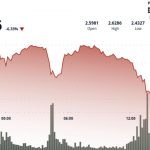 XRP Plunges 8% as Fed Shock and Bitcoin Weakness Combine to Break $2.46 Floor