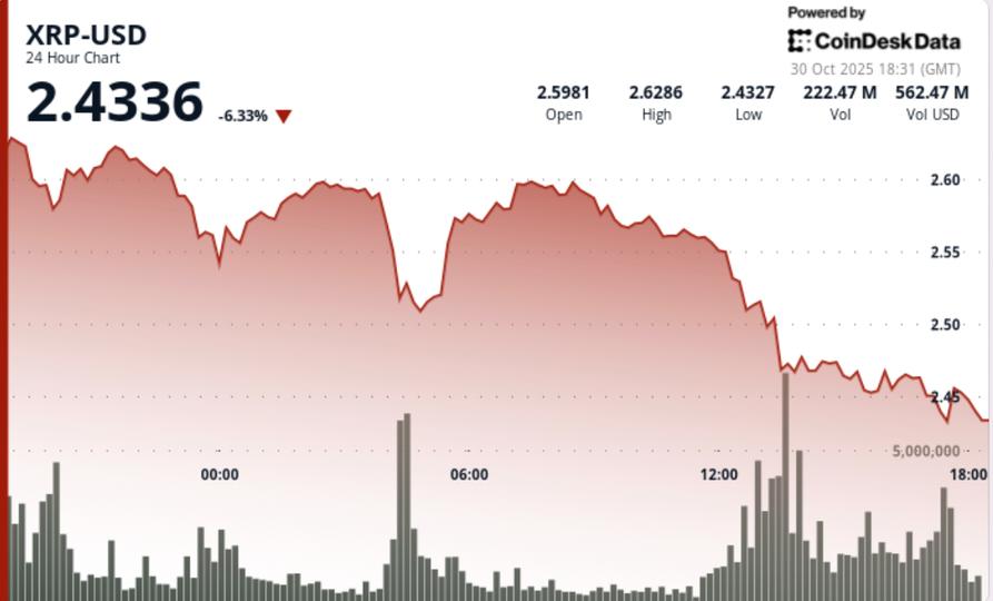 XRP Plunges 8% as Fed Shock and Bitcoin Weakness Combine to Break $2.46 Floor