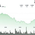 XRP Spikes 3% as Gold Slips and Bitcoin Extends Gains