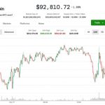 Bitcoin Slips Below $93K as Crypto Weakness Worsens, but Local Bottom Could Be Near, Analysts Say