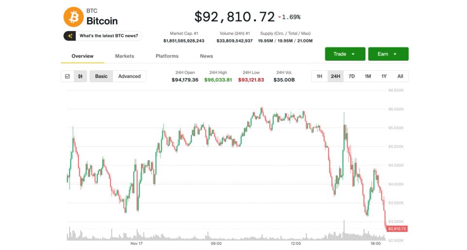 Bitcoin Slips Below $93K as Crypto Weakness Worsens, but Local Bottom Could Be Near, Analysts Say