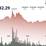 Bitcoin Slips Toward $103K; Miners Tumble on AI Trade Cooling, SoftBank’s Nvidia Exit