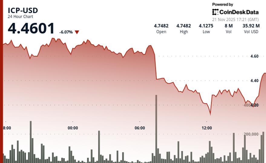 ICP Breaks Major Support as Volume Spike Confirms Accelerated Downtrend
