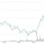 SUI Surges 7% to Break Key Resistance as Broader Market Slips