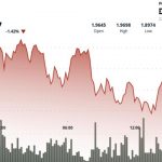 XRP Drops With Market as Bitcoin Weakness Pulls Altcoins Into Oversold Territory