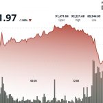 Bitcoin Treads Water Near $90K as Bitfinex Warns of ‘Fragile Setup’ to Shocks