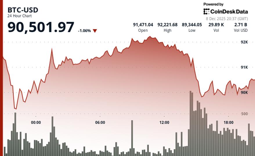 Bitcoin Treads Water Near $90K as Bitfinex Warns of ‘Fragile Setup’ to Shocks