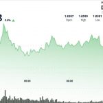 Bitcoin’s rebound fades as XRP slips to $1.86 even with ETF assets at $1.25B