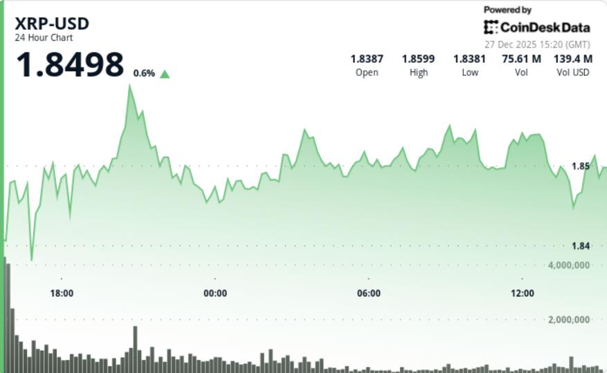 Bitcoin’s rebound fades as XRP slips to $1.86 even with ETF assets at $1.25B