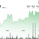 BNB at $860 lags broader market as scrutiny of Binance grows