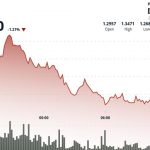 Filecoin drops 2% as crypto markets weaken