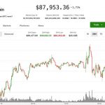 Bitcoin stuck near $88,000 as gold’s and silver’s record-breaking rallies show exhaustion signs