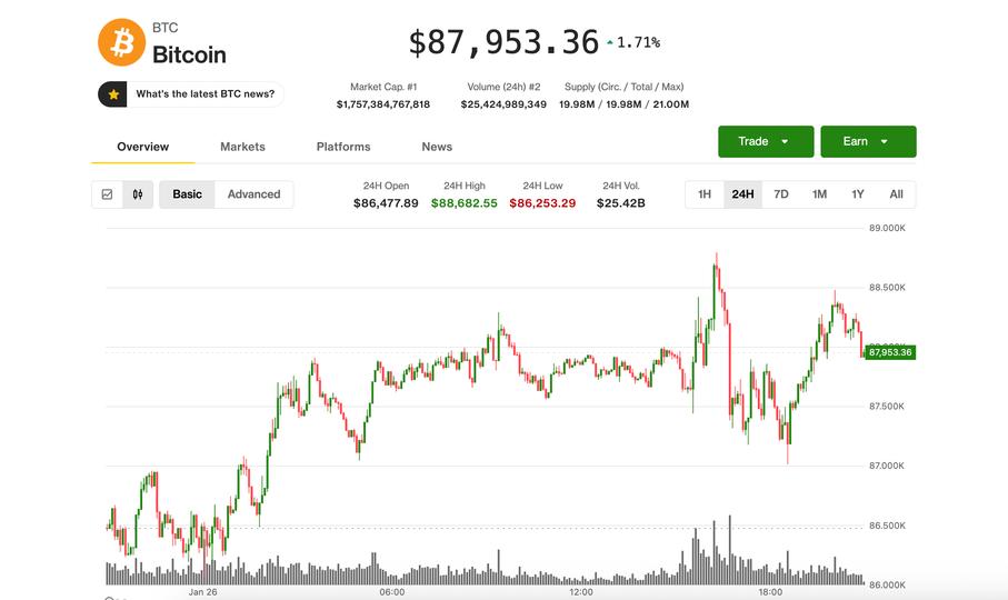 Bitcoin stuck near $88,000 as gold’s and silver’s record-breaking rallies show exhaustion signs