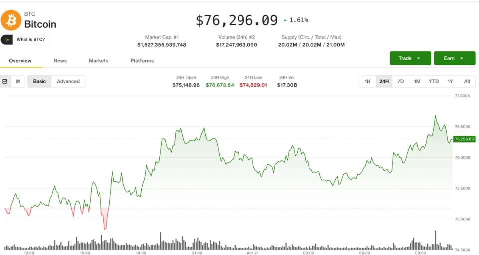 Bitcoin climbs as risk sentiment improves, altcoins hit by exploit concerns