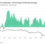 Bitcoin funding rates hit most negative since 2023, history suggests bottom is in