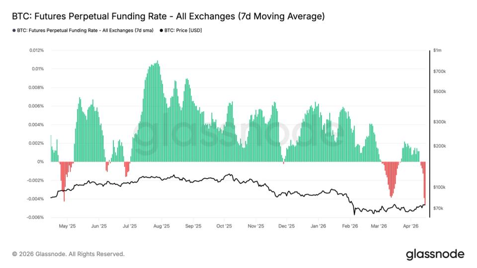 Bitcoin funding rates hit most negative since 2023, history suggests bottom is in