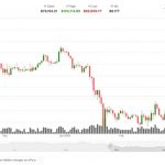 Bitcoin price-drop speculation spurred by familiar price pattern